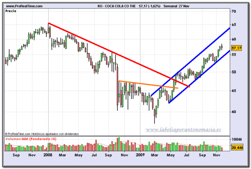 coca-cola-grafico-semanal-27-11-2009