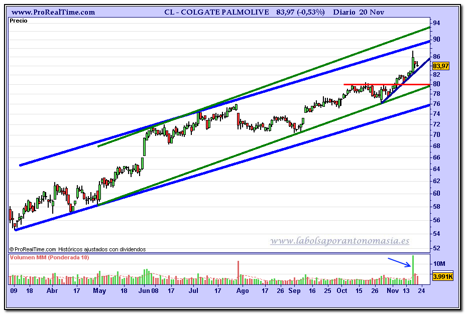 colgate-palmolive-diario-20-11-2009