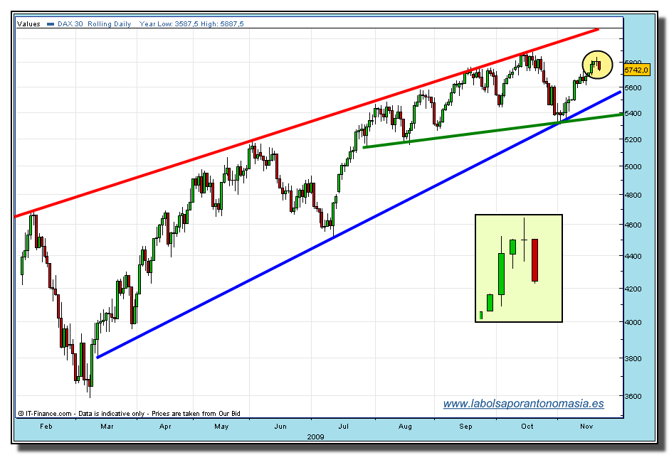 dax-30-cfd-tiempo-real-19-11-2009