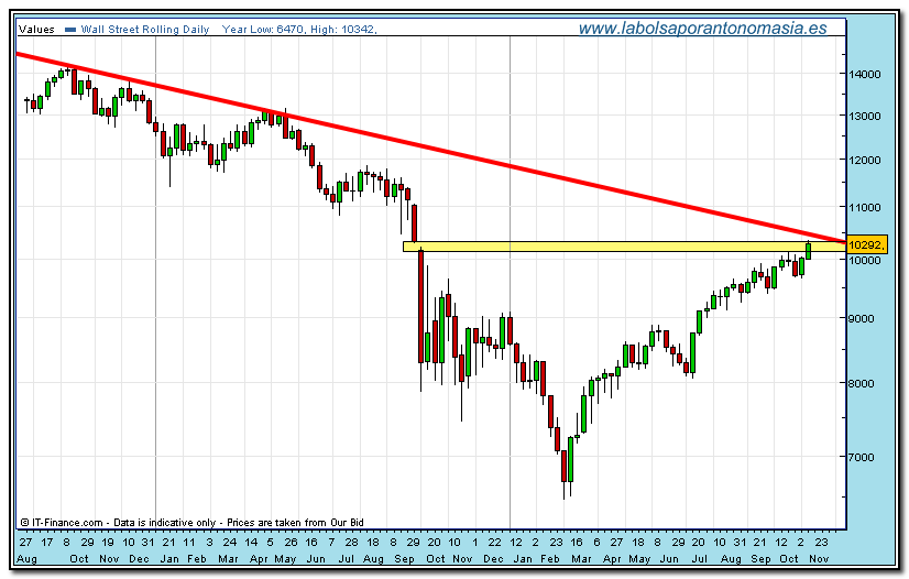 dow-jones-industrial-cfd-11-11-2009