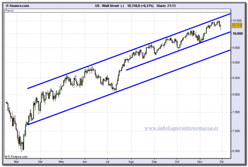 dow-jones-industrial-cfd-24h-27-11-2009