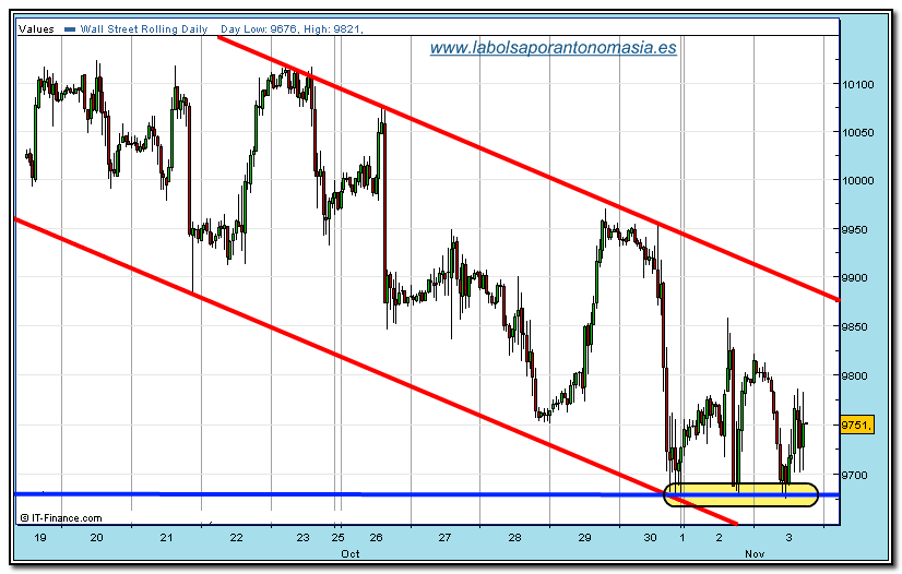 dow-jones-industrial-cfd-rt-03-11-2009