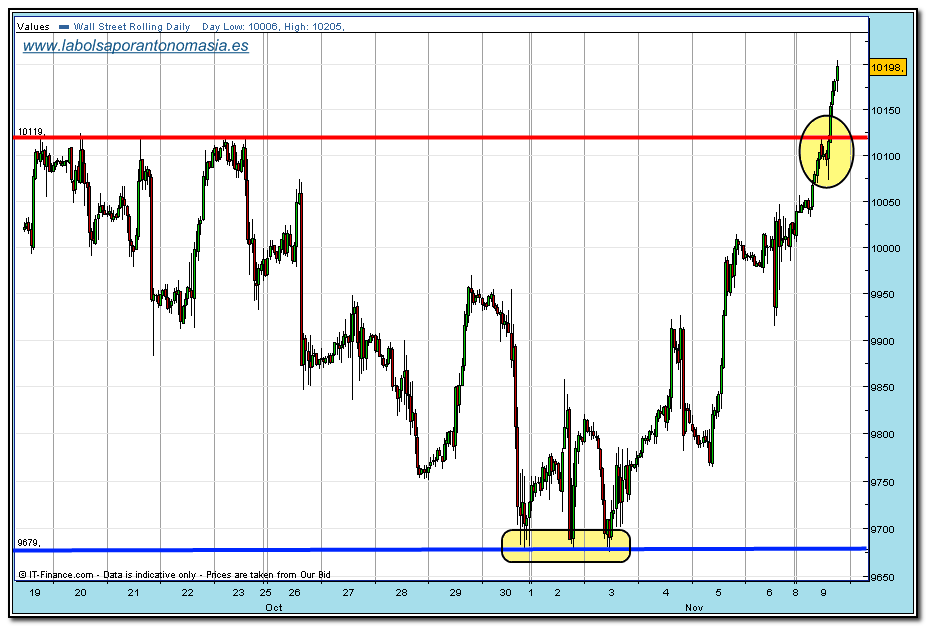 dow-jones-industrial-cfd-rt-09-11-2009