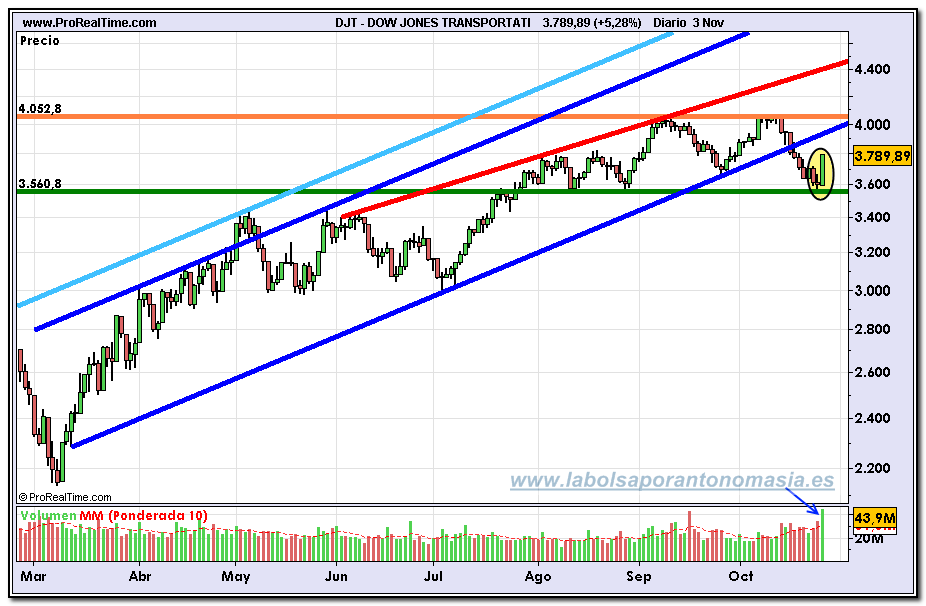 dow-jones-transportati