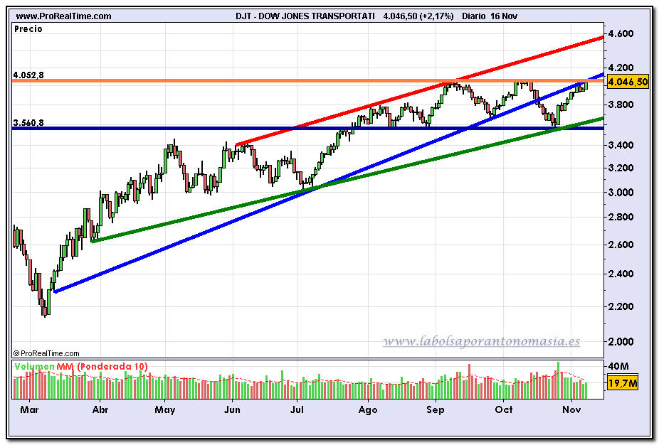 dow-jones-transportation-16-11-2009