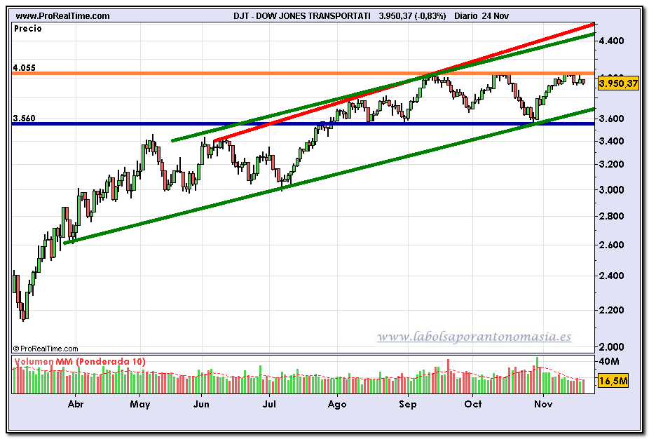 dow-jones-transportation-fin-de-dia-24-11-2009