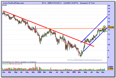 ebro-puleva-grafico-semanal-27-11-2009