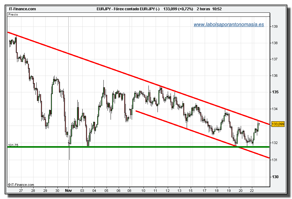 eur-jpy-23-11-2009