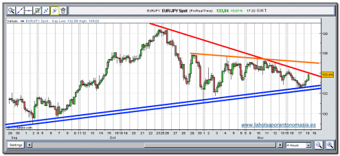 eur-jpy-tiempo-real-18-11-2009