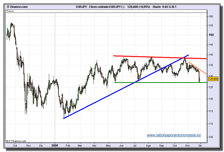 eur-jpy-tiempo-real-27-11-2009