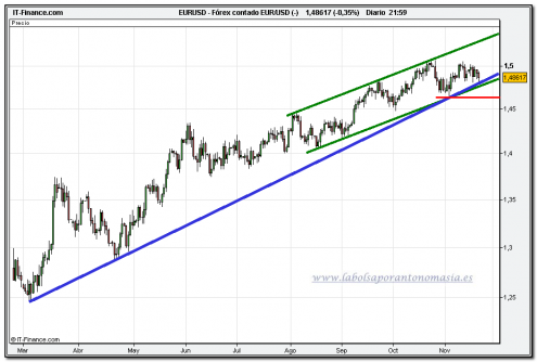 eur-usd-grafico-diario-20-11-2009