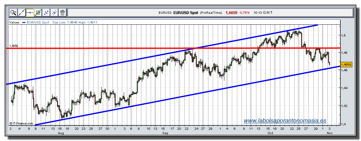 eur-usd-rt-03-11-2009