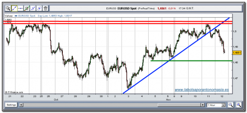 eur-usd-tiempo-real-12-11-2009