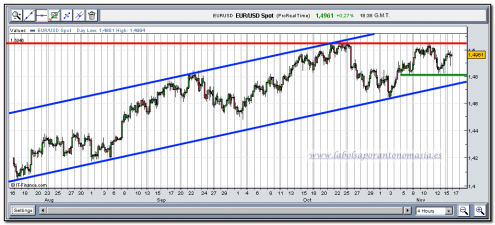 eur-usd-tiempo-real-16-11-2009