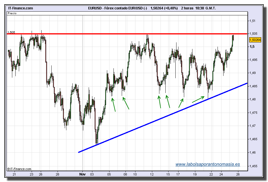 eur-usd-tiempo-real-25-11-2009