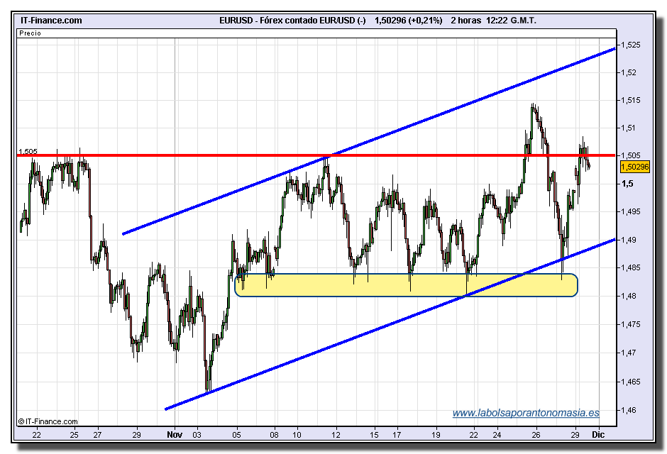 eur-usd-tiempo-real-30-11-2009