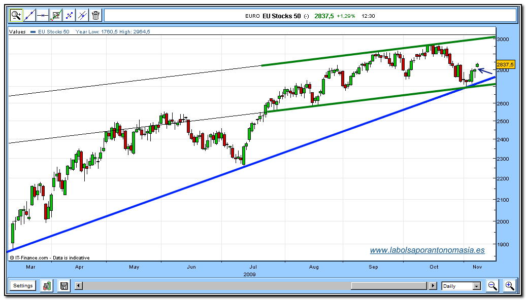 eurostoxx-50-cfd-rt-09-11-2009