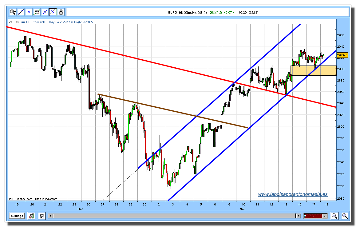 eurostoxx-50-cfd-tiempo-real-18-11-2009