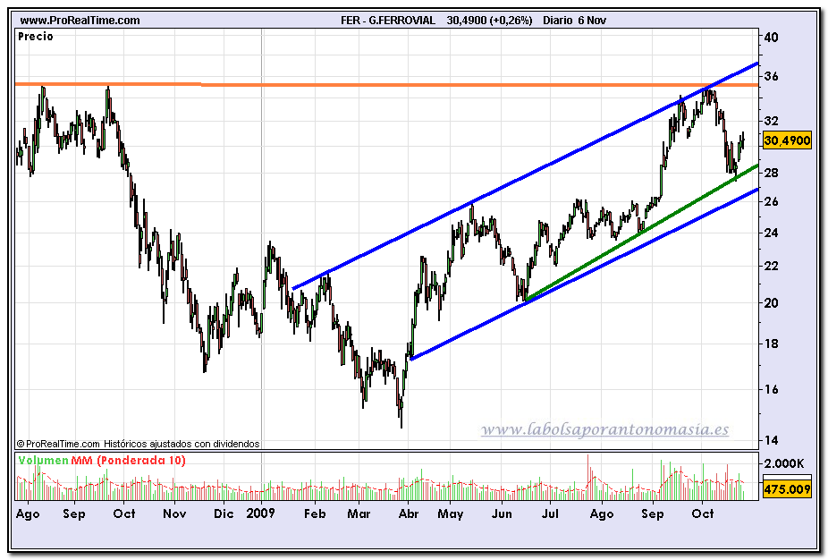 gferrovial