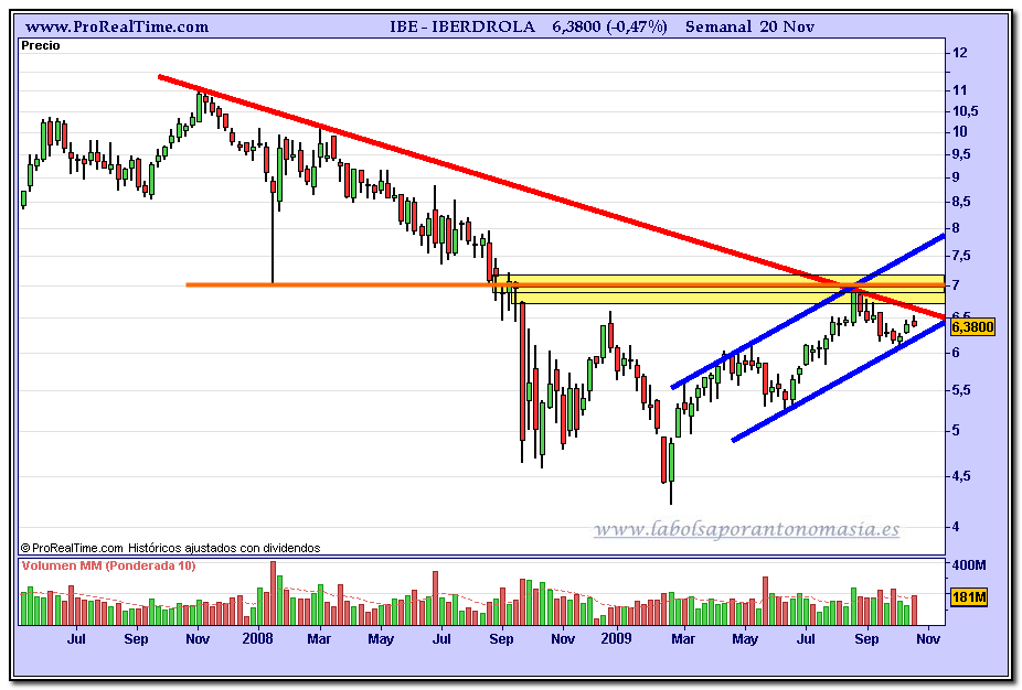 iberdrola-semanal-20-11-2009