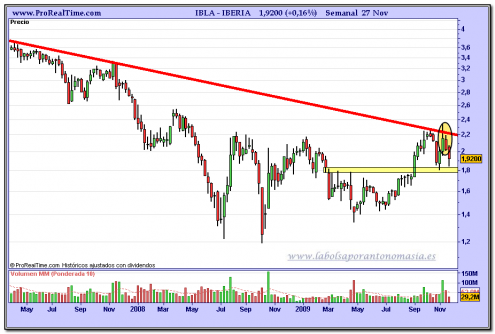 iberia-grafico-semanal-27-11-2009