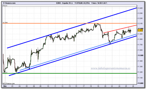 ibex-35-cfd-24h-25-11-2009