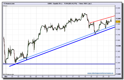 ibex-35-cfd-24h-tiempo-real-25-11-2009