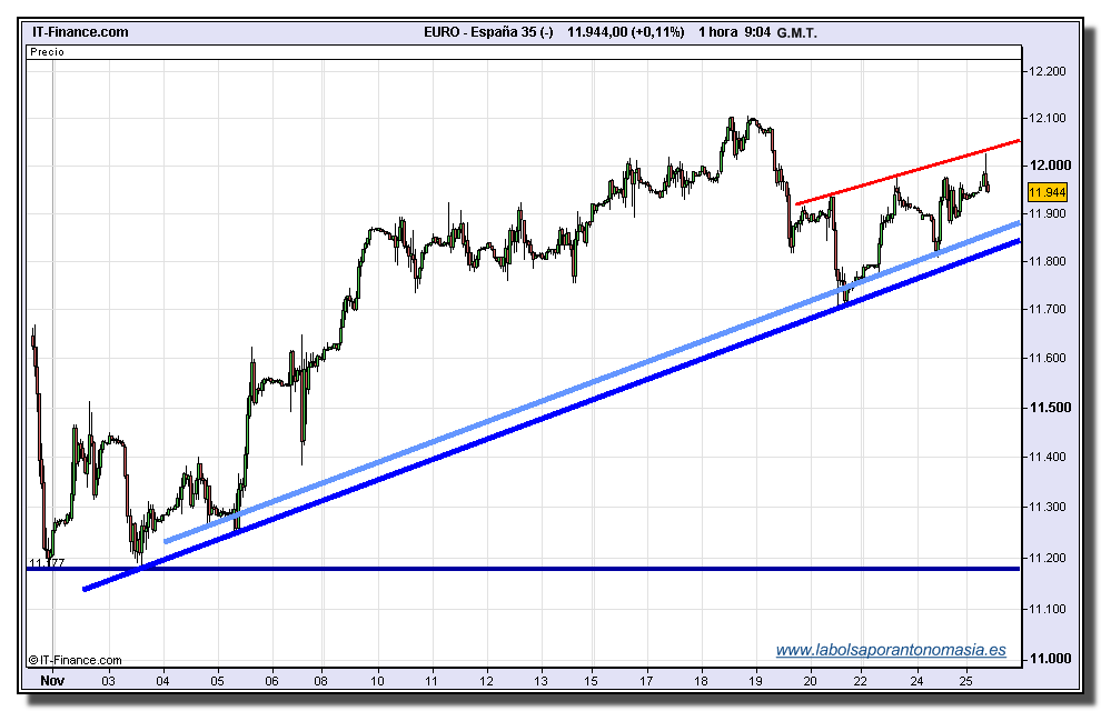 ibex-35-cfd-24h-tiempo-real-25-11-2009