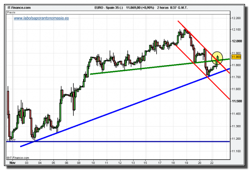 ibex-35-cfd-tiempo-real-23-10-2009