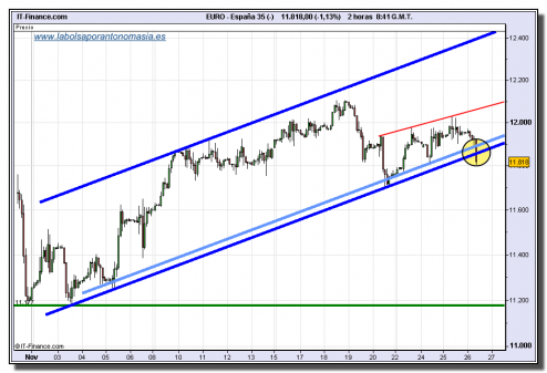 ibex35-cfd24h-26-11-2009