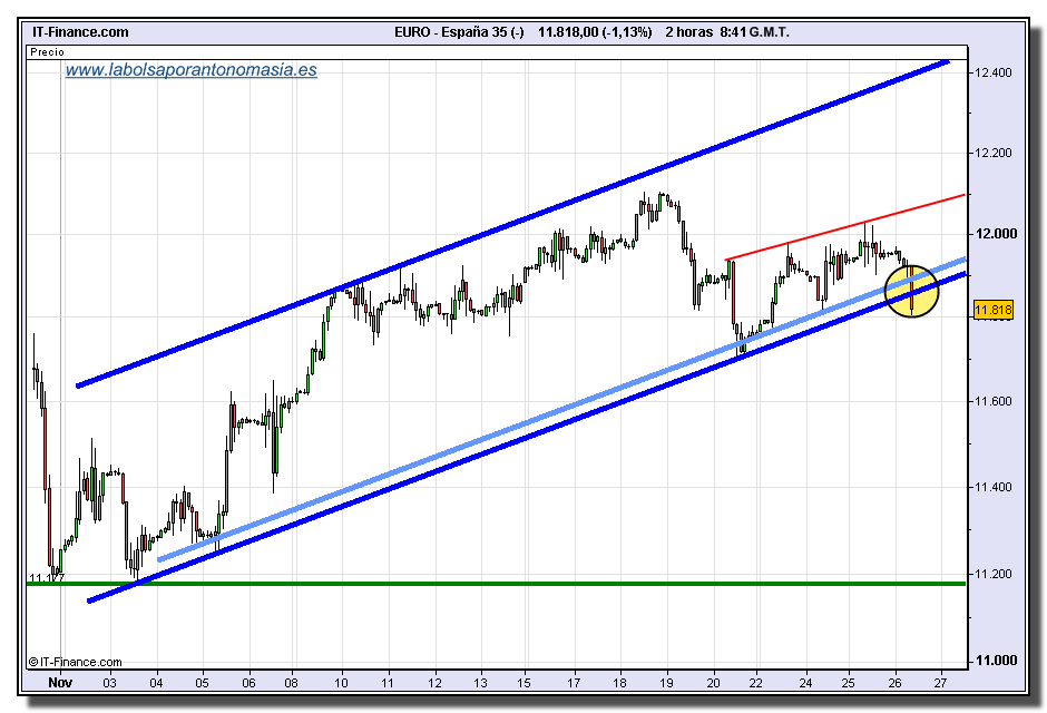 ibex35-cfd24h-26-11-2009