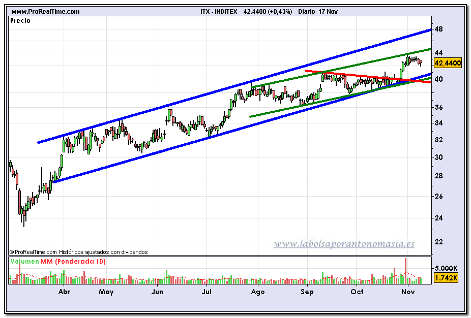 inditex-fin-de-dia-17-11-2009