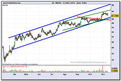 inditex-fin-de-dia-19-11-2009