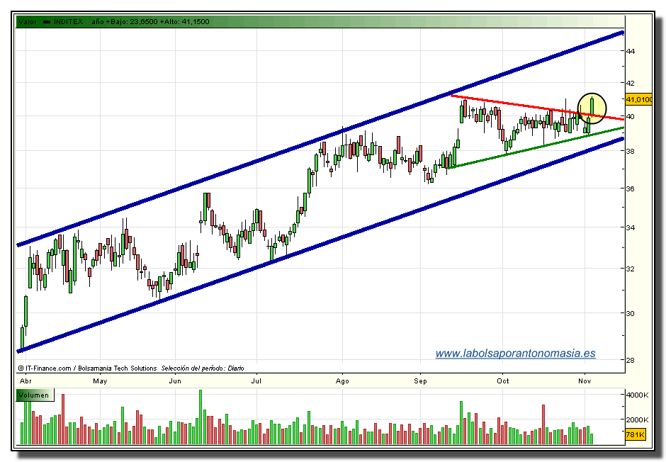 inditex-rt-04-11-2009