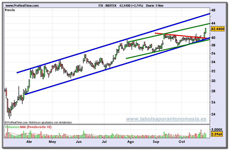 inditex