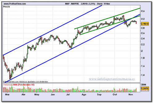 mapfre-fin-de-dia-19-11-2009