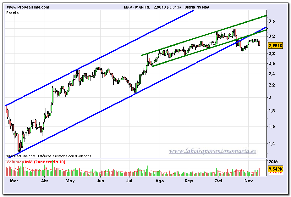 mapfre-fin-de-dia-19-11-2009