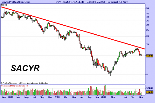 sacyr-vallehermoso-semanal