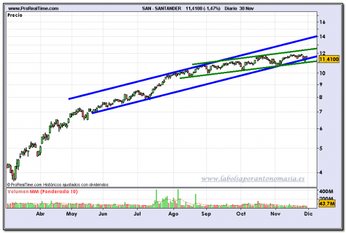 santander-fin-de-dia-30-11-2009