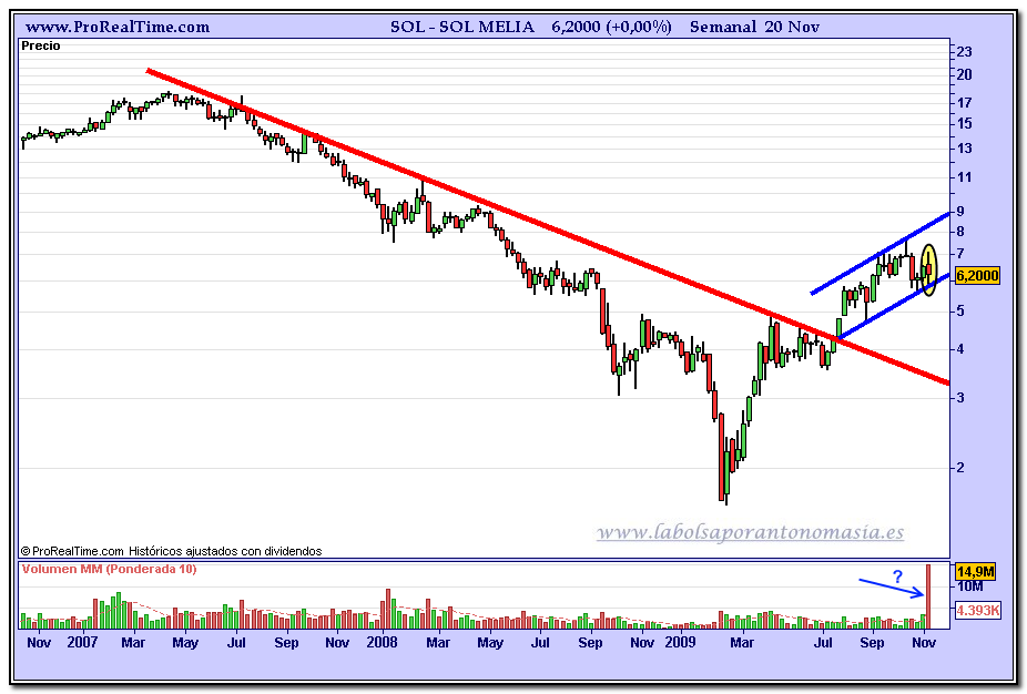 sol-melia-semanal-20-11-2009