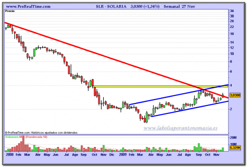 solaria-grafico-semanal-27-11-2009