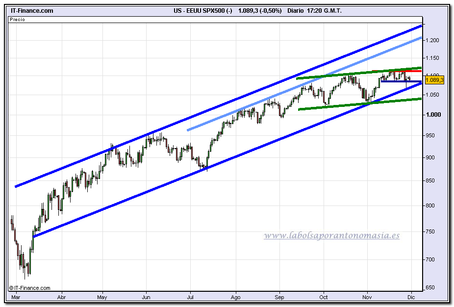 sp-500-cfd-24h-30-11-2009