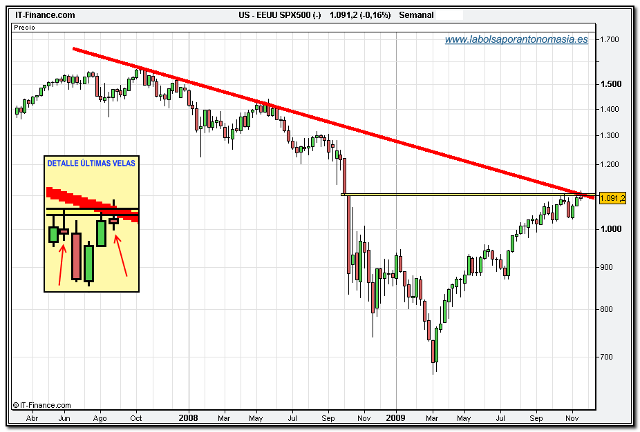 sp-500-cfd-grafico-semanal-20-11-2009