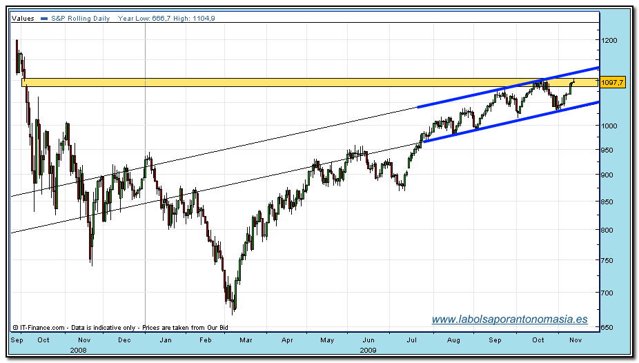 sp-500-cfd-rt-11-11-2009