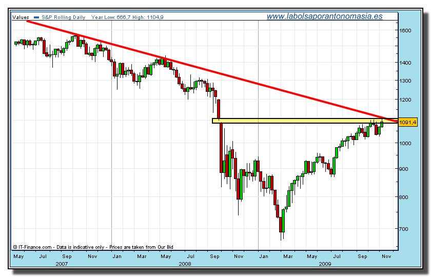 sp-500-cfd-semana-tiempo-real-13-11-2009