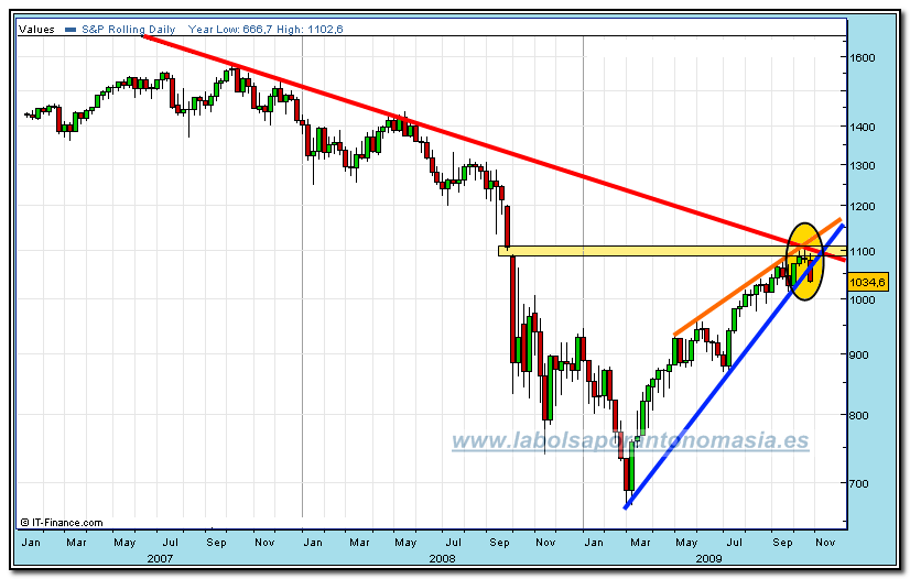 sp-500-cfd-semanal-30-10-2009