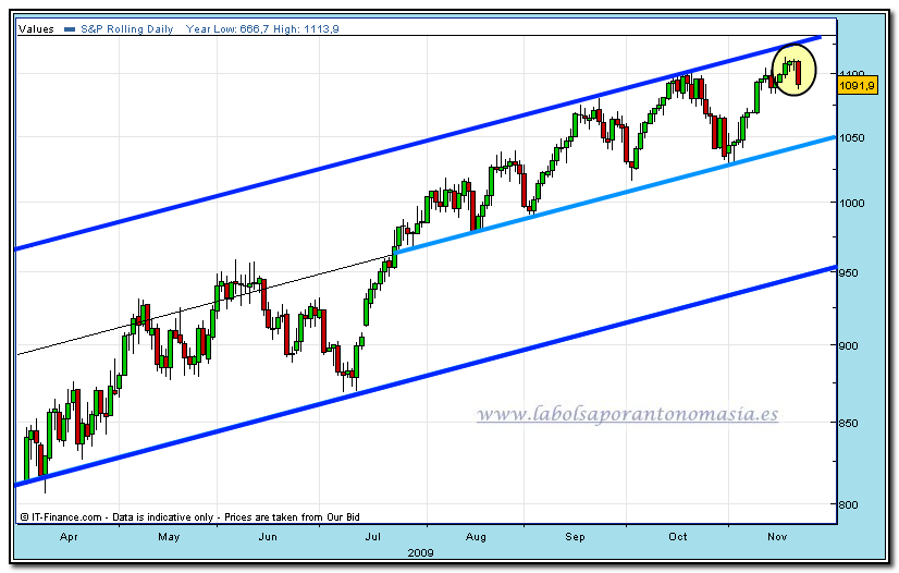 sp-500-cfd-tiempo-real-19-11-2009