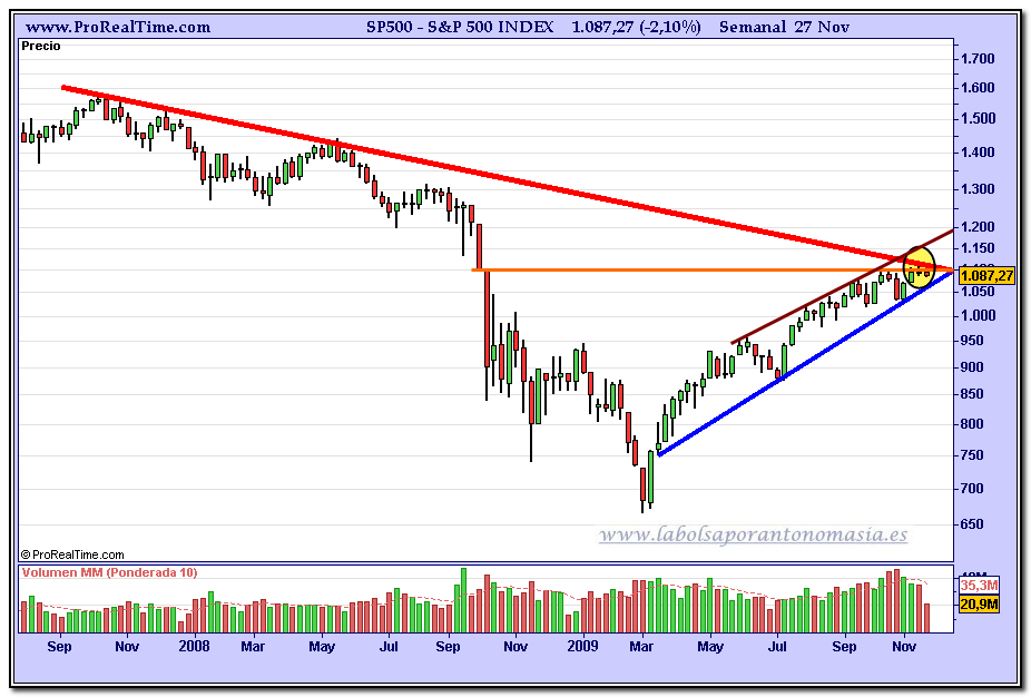 sp-500-contado-grafico-semanal-27-11-2009