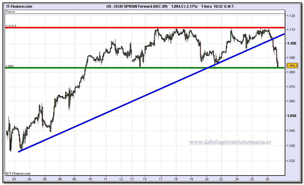 sp-500-futuro-26-11-2009