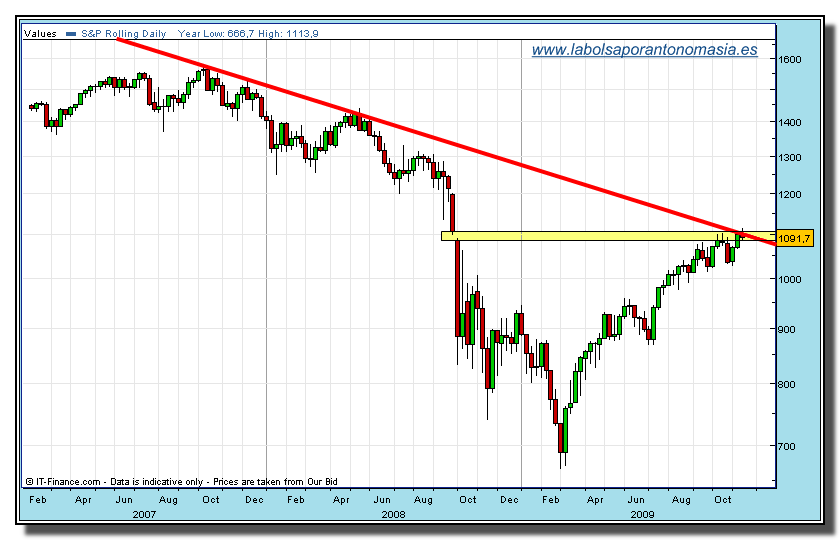 sp-500-semanal-cfd-tiempo-real-20-11-2009